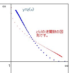 �[�[�^�֐��Ƌt�֐��̐}