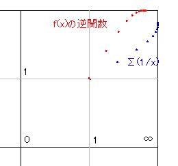 ��1/n�Ƌt�֐��̐}