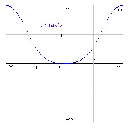y=0.5*x^2̃Ot
