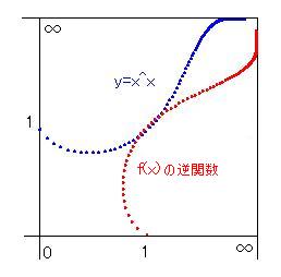 y=x^x�̋t�֐��̐}