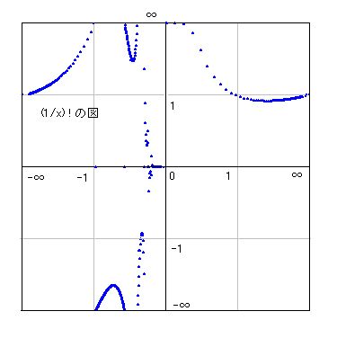(1/x)!�̐}